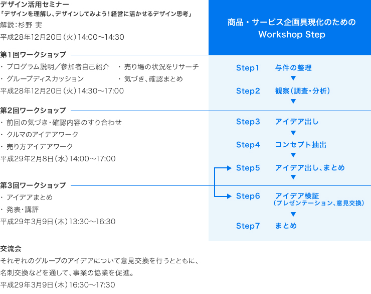 ワークショップステップ