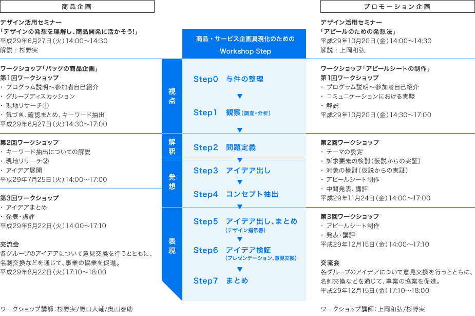 ワークショップステップ